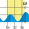 Tide chart for Leipsic, Leipsic River, Delaware Bay, Delaware on 2023/07/12