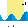 Tide chart for Leipsic, Leipsic River, Delaware Bay, Delaware on 2023/07/13