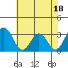 Tide chart for Leipsic, Leipsic River, Delaware Bay, Delaware on 2023/07/18