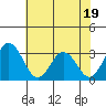 Tide chart for Leipsic, Leipsic River, Delaware Bay, Delaware on 2023/07/19