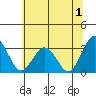 Tide chart for Leipsic, Leipsic River, Delaware Bay, Delaware on 2023/07/1