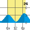 Tide chart for Leipsic, Leipsic River, Delaware Bay, Delaware on 2023/07/26