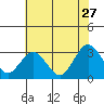 Tide chart for Leipsic, Leipsic River, Delaware Bay, Delaware on 2023/07/27