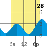 Tide chart for Leipsic, Leipsic River, Delaware Bay, Delaware on 2023/07/28