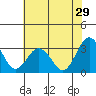 Tide chart for Leipsic, Leipsic River, Delaware Bay, Delaware on 2023/07/29