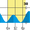 Tide chart for Leipsic, Leipsic River, Delaware Bay, Delaware on 2023/07/30