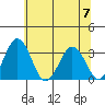 Tide chart for Leipsic, Leipsic River, Delaware Bay, Delaware on 2023/07/7