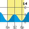 Tide chart for Leipsic, Leipsic River, Delaware Bay, Delaware on 2023/08/14