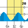 Tide chart for Leipsic, Leipsic River, Delaware Bay, Delaware on 2023/08/20