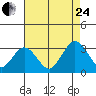 Tide chart for Leipsic, Leipsic River, Delaware Bay, Delaware on 2023/08/24
