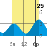 Tide chart for Leipsic, Leipsic River, Delaware Bay, Delaware on 2023/08/25