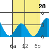 Tide chart for Leipsic, Leipsic River, Delaware Bay, Delaware on 2023/08/28