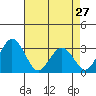 Tide chart for Leipsic, Leipsic River, Delaware Bay, Delaware on 2024/04/27