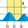 Tide chart for Leipsic, Leipsic River, Delaware Bay, Delaware on 2024/04/3