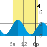 Tide chart for Leipsic, Leipsic River, Delaware Bay, Delaware on 2024/04/4