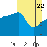 Tide chart for Cold Bay, Lenard Harbor, Alaska on 2021/03/22