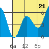 Tide chart for Cold Bay, Lenard Harbor, Alaska on 2021/06/21