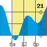 Tide chart for Cold Bay, Lenard Harbor, Alaska on 2021/07/21