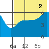 Tide chart for Cold Bay, Lenard Harbor, Alaska on 2021/08/2