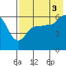 Tide chart for Cold Bay, Lenard Harbor, Alaska on 2021/08/3