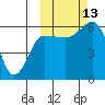 Tide chart for Cold Bay, Lenard Harbor, Alaska on 2021/10/13