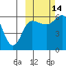 Tide chart for Cold Bay, Lenard Harbor, Alaska on 2021/10/14