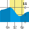 Tide chart for Cold Bay, Lenard Harbor, Alaska on 2022/03/11