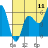 Tide chart for Lenard Harbor, Alaska on 2022/07/11