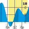 Tide chart for Cold Bay, Lenard Harbor, Alaska on 2022/08/10