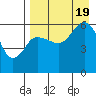Tide chart for Cold Bay, Lenard Harbor, Alaska on 2022/08/19