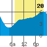 Tide chart for Cold Bay, Lenard Harbor, Alaska on 2022/08/20
