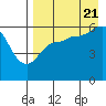 Tide chart for Cold Bay, Lenard Harbor, Alaska on 2022/08/21