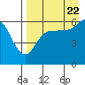 Tide chart for Cold Bay, Lenard Harbor, Alaska on 2022/08/22