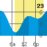 Tide chart for Cold Bay, Lenard Harbor, Alaska on 2022/08/23