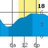 Tide chart for Cold Bay, Lenard Harbor, Alaska on 2022/10/18
