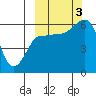 Tide chart for Cold Bay, Lenard Harbor, Alaska on 2022/10/3