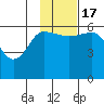 Tide chart for Cold Bay, Lenard Harbor, Alaska on 2022/11/17