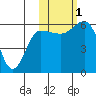 Tide chart for Cold Bay, Lenard Harbor, Alaska on 2022/11/1