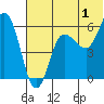 Tide chart for Cold Bay, Lenard Harbor, Alaska on 2023/07/1