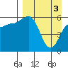 Tide chart for Cold Bay, Lenard Harbor, Alaska on 2024/04/3