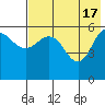Tide chart for Cold Bay, Lenard Harbor, Alaska on 2024/05/17