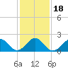 Tide chart for Lenoxville Point, Beaufort, North Carolina on 2021/01/18