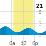 Tide chart for Lenoxville Point, Beaufort, North Carolina on 2021/01/21
