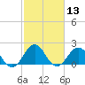 Tide chart for Lenoxville Point, Beaufort, North Carolina on 2021/02/13