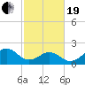Tide chart for Lenoxville Point, Beaufort, North Carolina on 2021/02/19