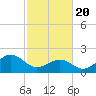 Tide chart for Lenoxville Point, Beaufort, North Carolina on 2021/02/20
