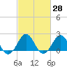 Tide chart for Lenoxville Point, Beaufort, North Carolina on 2021/02/28