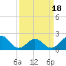 Tide chart for Lenoxville Point, Beaufort, North Carolina on 2021/03/18