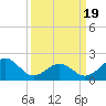 Tide chart for Lenoxville Point, Beaufort, North Carolina on 2021/03/19