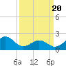 Tide chart for Lenoxville Point, Beaufort, North Carolina on 2021/03/20